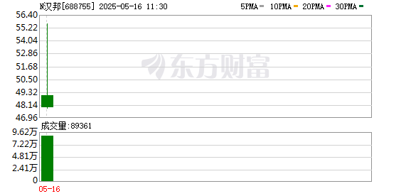 配资网平台 N汉邦开盘上涨115.20%
