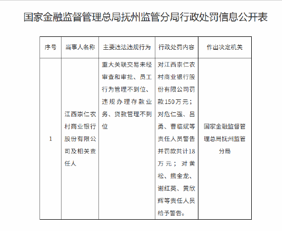 配资炒股大全 江西崇仁农村商业银行被罚150万元：重大关联交易未经审查和审批等