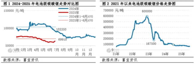 锂盐厂商：成本战白热化，“反内卷” 预期难破供需困局
