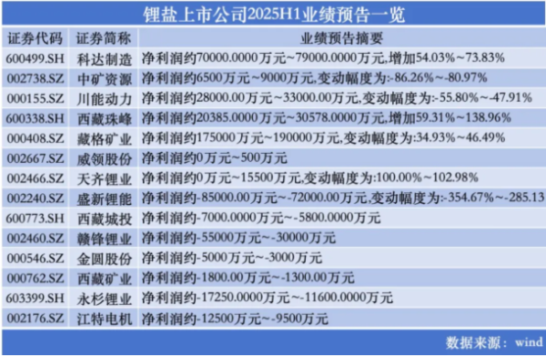 股票杠杆平台排行 锂盐厂商：成本战白热化，“反内卷” 预期难破供需困局