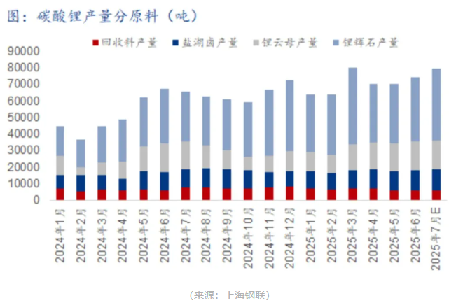 锂盐厂商：成本战白热化，“反内卷” 预期难破供需困局